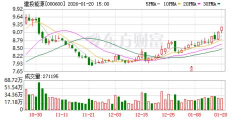 建投能源等携手成立热电公司，注册资本15亿元，融合人工智能赋能能源转型