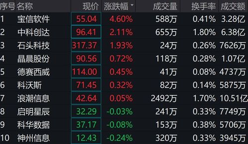 人工智能ETF震荡回调 万达信息领跌超4%，基础资源与技术板块承压